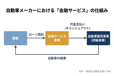 自動車メーカーにおける「金融サービス」の仕組み