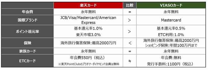 楽天カード・VIASOカード「基本スペック比較」
