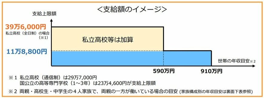 出所：文部科学省「私立高校授業料実質無償化リーフレット」