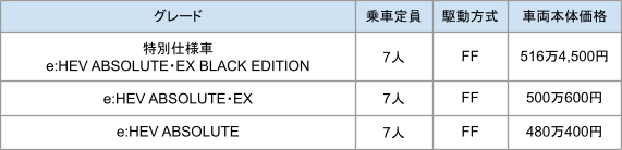 出所：本田技研工業株式会社「ホンダ公式オデッセイWEBサイト」をもとに筆者作成