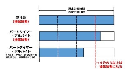 出所：日本年金機構「私は、パートタイマーとして勤務しています。社会保険に加入する義務はありますか。」