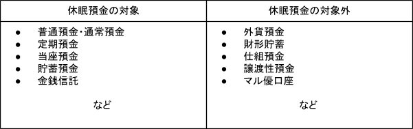 出所：金融庁「休眠預金等活用法Ｑ＆Ａ」を元に筆者作成
