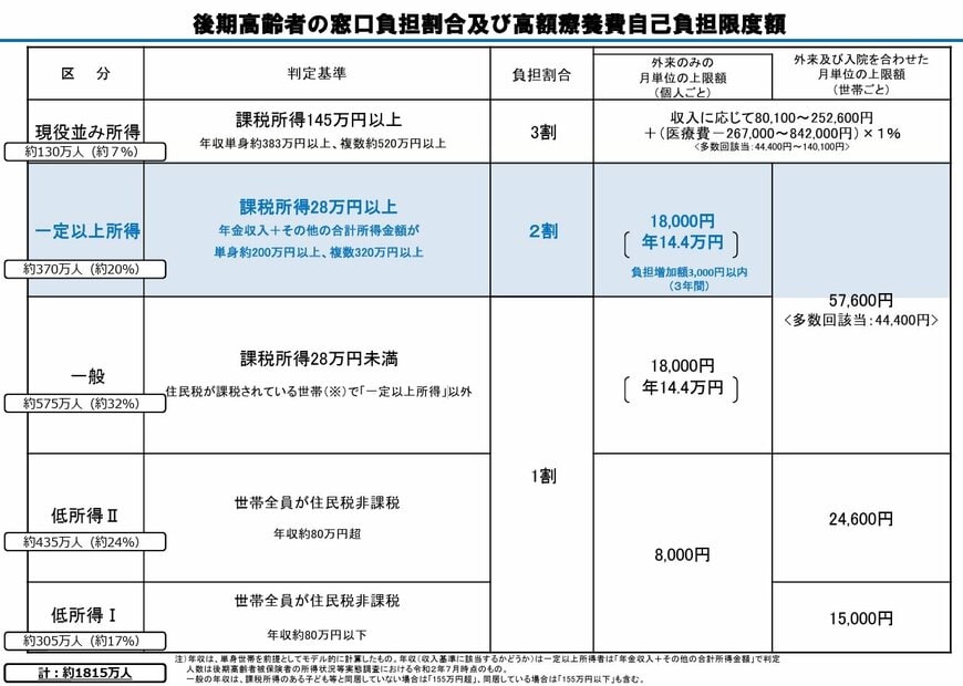 出所：厚生労働省「医療費の一部負担（自己負担）割合について」