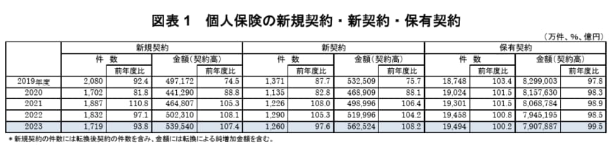 出所：一般社団法人生命保険協会「生命保険の動向（2024年版）」全頁