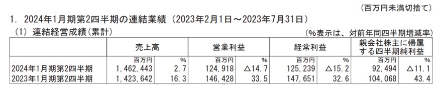 出所：積水ハウス株式会社　2024年1月期 第2四半期決算短信〔日本基準〕(連結)