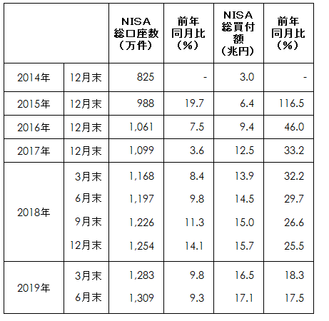 【出典】金融庁「NISA・ジュニアNISA利用状況調査」（2019年6月末） 