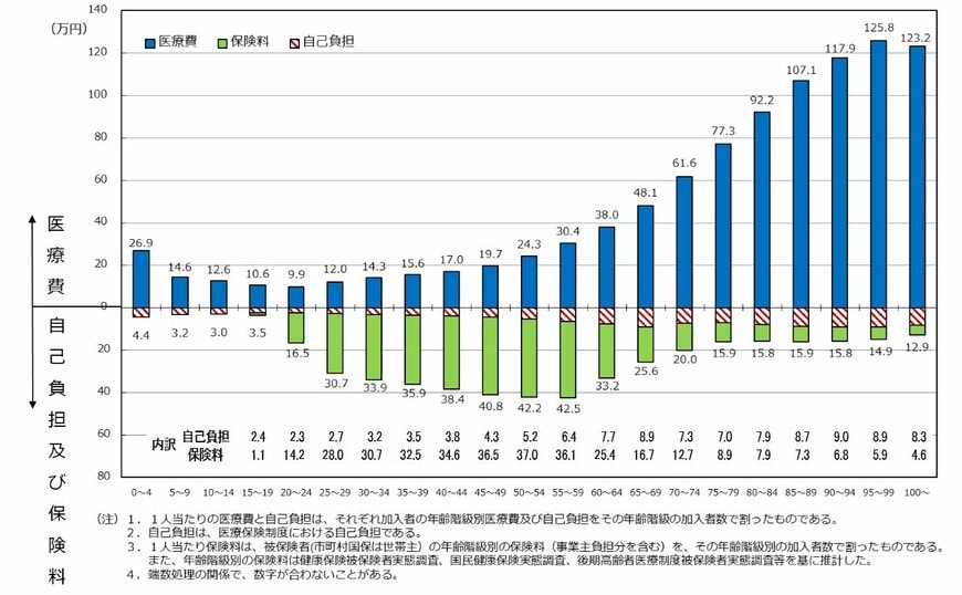 出所：厚生労働省「医療保険に関する基礎資料　年齢階級別1人当たり医療費」