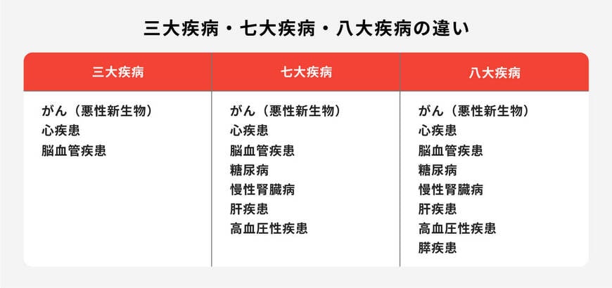 出所：ほけんのコスパ「三大疾病・七大疾病・八大疾病の違い」