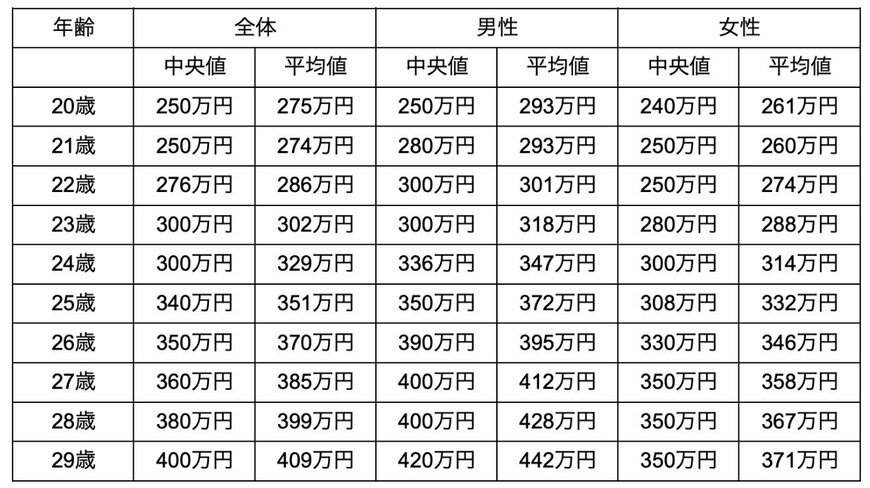 出所：doda「正社員の年収中央値は？男女別・年齢別・都道府県別にも解説」を参考に筆者作成