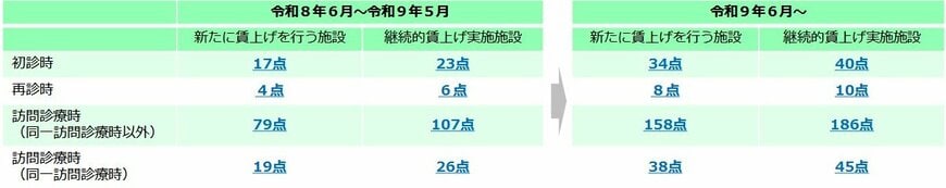 出所：厚生労働省「令和8年度診療報酬改定について【全体概要版】」