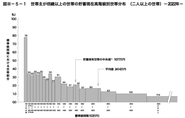 出所：総務省「家計調査報告（貯蓄・負債編）－2022年（令和4年）平均結果－（二人以上の世帯）」