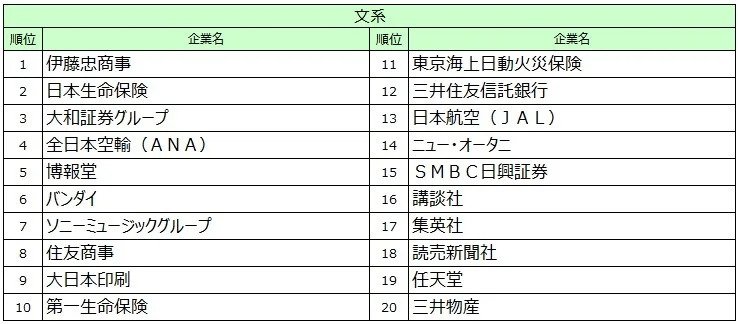 出所：PRTIMES「《2026年卒[後半]就職ブランドランキング》共感と成長が企業選びに――商社・金融・エンタメが上位――」