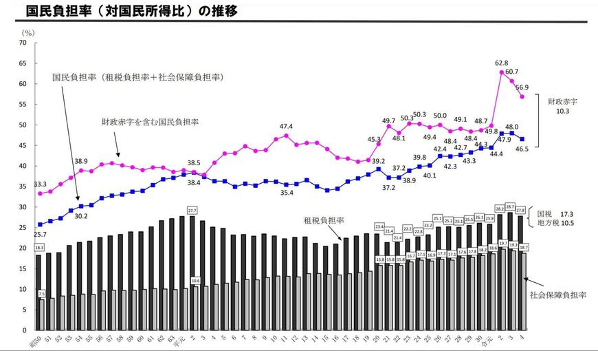 出典：財務省「国民負担率（対国民所得比）の推移」