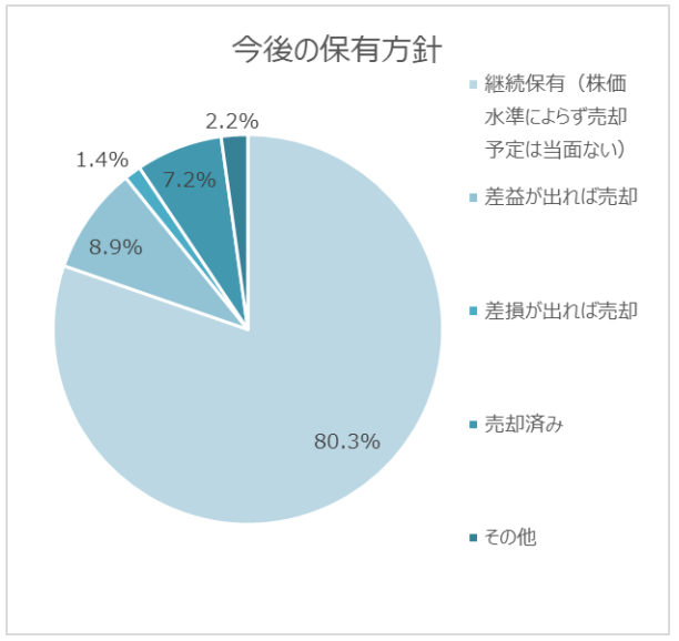 出所：吉野家ホールディングス「吉野家ホールディングス株主アンケートの集計結果を開示」