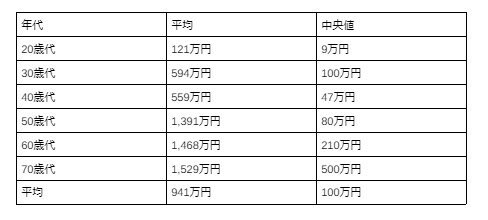 出所：金融広報中央委員会「家計の金融行動に関する世論調査　単身世帯調査（令和5年）」をもとに筆者作成