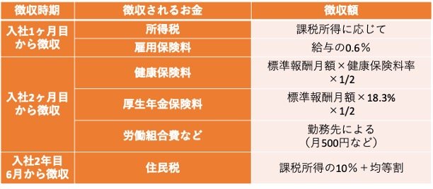 出所：国税庁「No.2260 所得税の税率」、厚生労働省「令和6年度の雇用保険料率について」、全国健康保険協会「令和6年3月分（4月納付分）からの健康保険・厚生年金保険の保険料額表」、東京都主税局「個人住民税」をもとに筆者作成