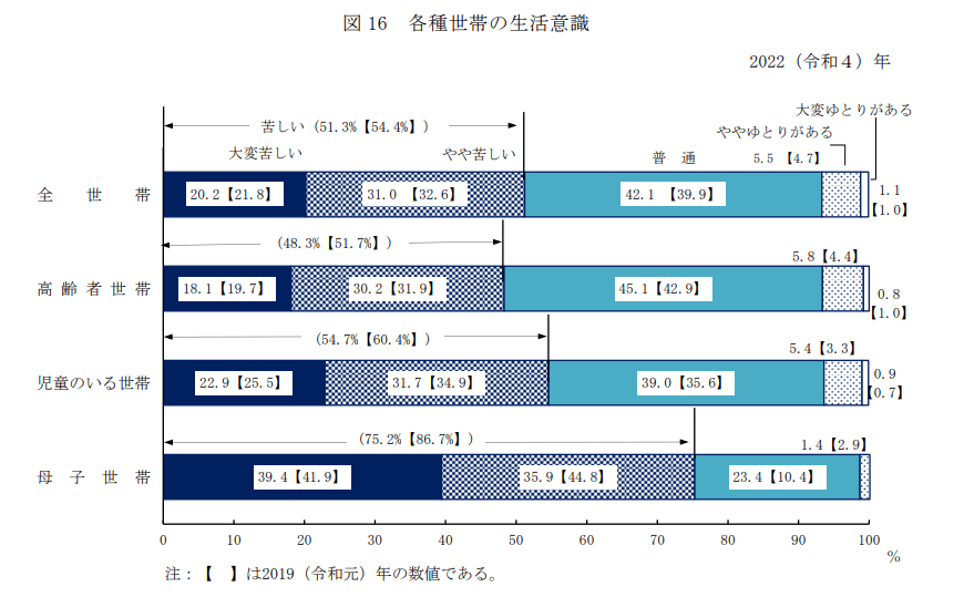 出所：厚生労働省「2022年国民生活基礎調査の概況」