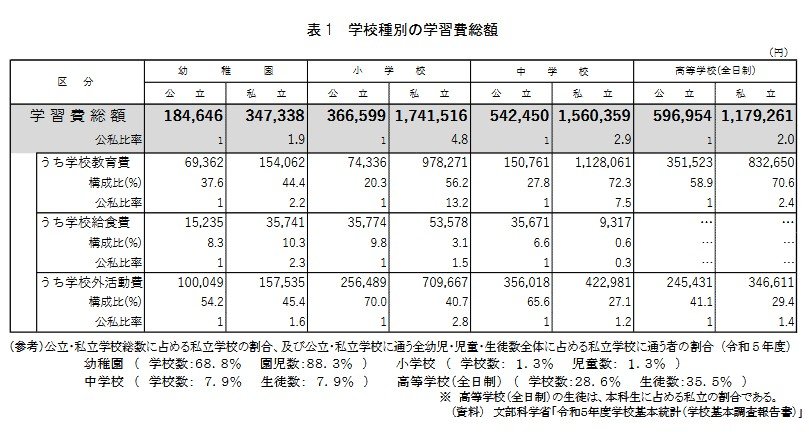 出所：文部科学省「令和5年度子供の学習費調査結果のポイント」