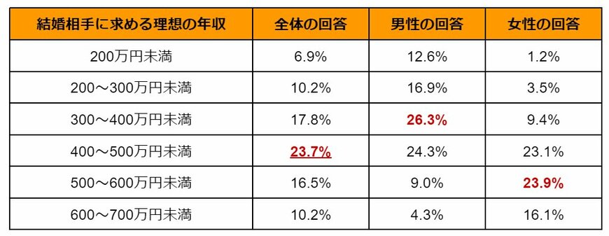 出所：ヤマワケJOURNAL「【年収と結婚に関する意識調査】女性が男性の結婚相手に求める理想年収は500万以上、男性が女性に求める理想年収は300万以上」を参考に筆者作成