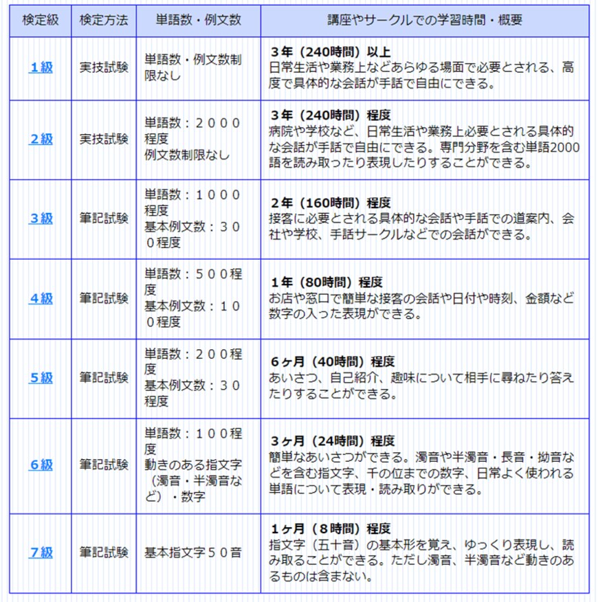出所：手話技能検定