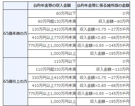 出所：国税庁「高齢者と税（年金と税）」