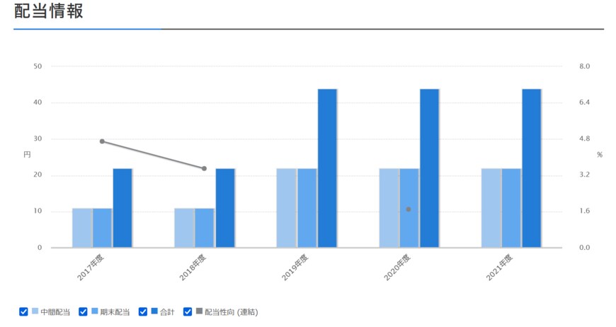 出所：ソフトバンクグループ株式会社「配当情報」