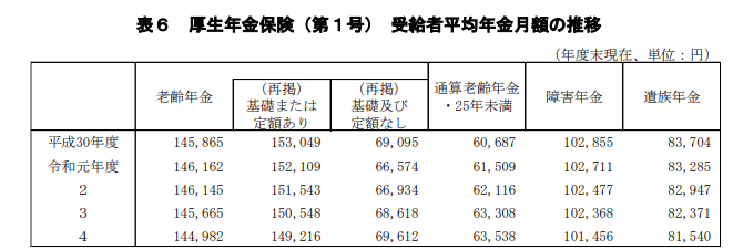 出所：厚生労働省「令和4年度厚生年金保険・国民年金事業の概況 」