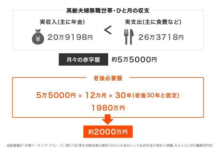 出典：金融審議会「市場ワーキング・グループ（第21回）厚生労働省提出資料「iDeCoを始めとした私的年金の現状と課題」」をもとにLIMO編集部作成