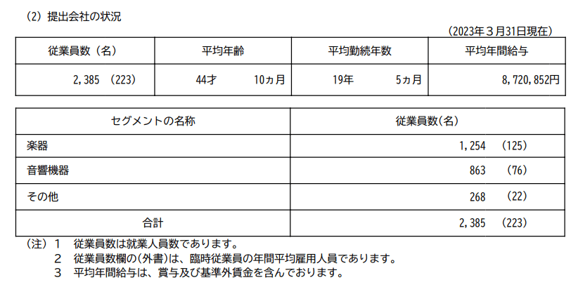 出所：ヤマハ「有価証券報告書」