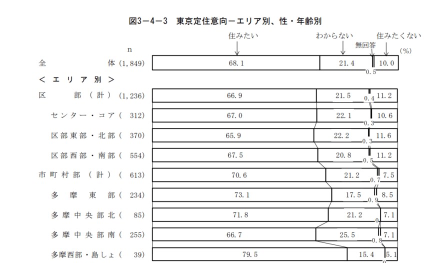 出典：東京都「都民生活に関する世論調査」（ 2022年01月27日公表）