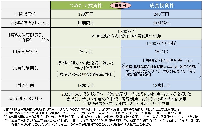 出所：金融庁「新しいNISA」