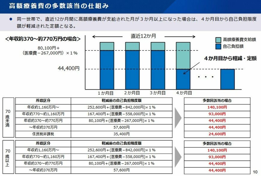 出所：厚生労働省「第8回「高額療養費制度の在り方に関する専門委員会」資料・高額療養費制度について（参考資料）」