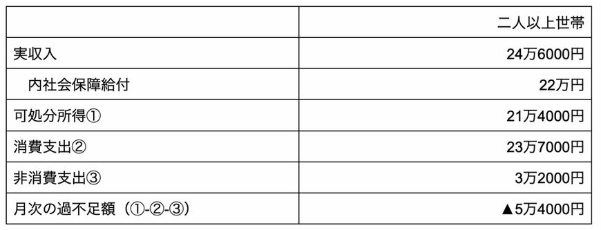 出所：総務省統計局「2022年（令和4年）家計の概要」を基に筆者集計・計算。なお、表の数値は千の位で四捨五入しているが、計算時には円単位で計算しているため、表記上の加算・減算の結果が合わない場合がある