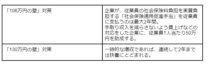 出所：厚生労働省「「年収の壁」への当面の対応策」をもとに筆者作成