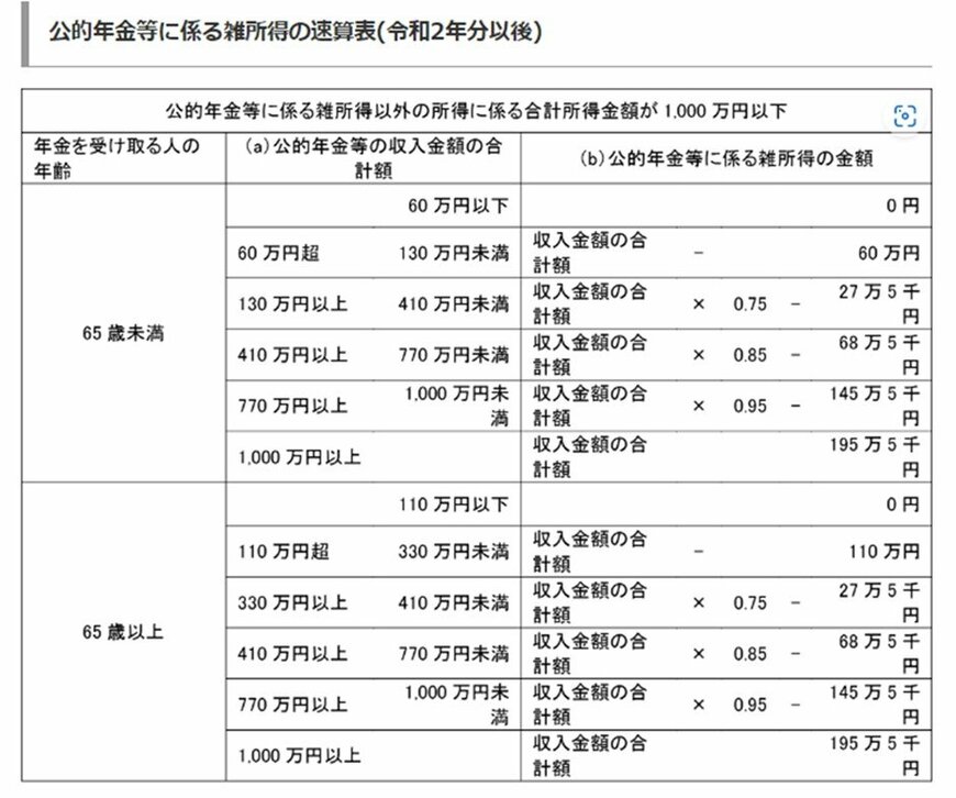 出典：国税庁「 No.1600 公的年金等の課税関係」