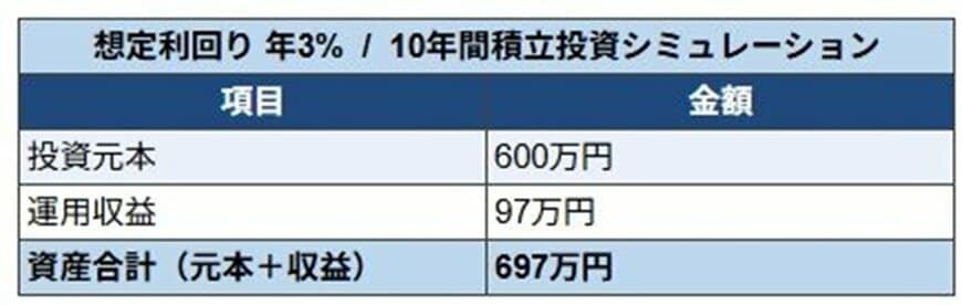【シミュレーション結果】新NISAを活用して利回り3%で運用した場合