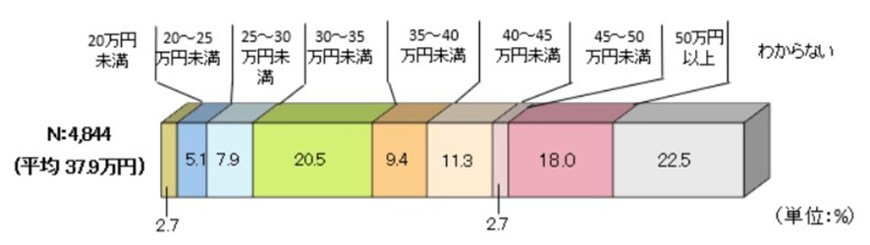 出所：公益財団法人　生命保険文化センター「老後の生活費はいくらくらい必要と考える？｜リスクに備えるための生活設計｜ひと目でわかる生活設計情報」