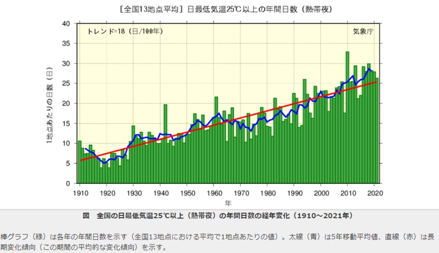 出所：気象庁「大雨や猛暑日など（極端現象）のこれまでの変化」