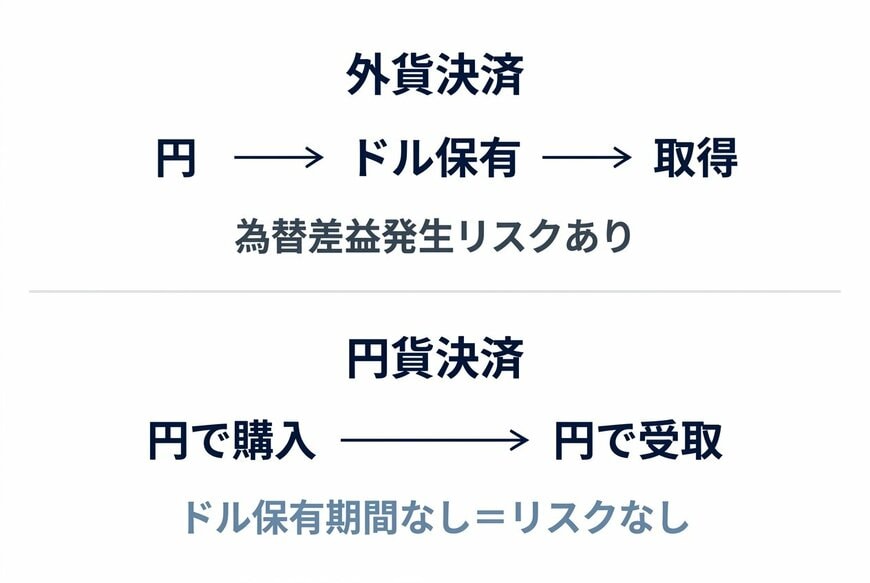 円貨決済による為替差益リスクの回避