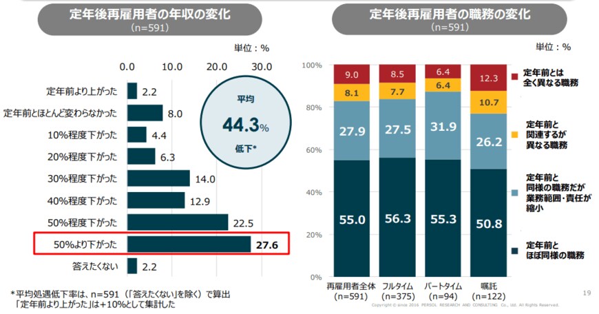 【出典】パーソル総合研究所「シニア従業員とその同僚の就労意識に関する定量調査」