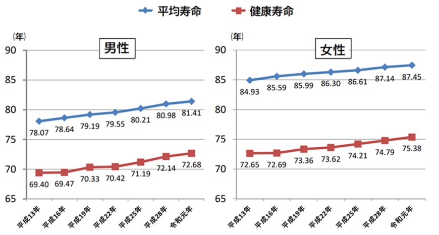 出所：厚生労働省「健康寿命の令和元年値について」　