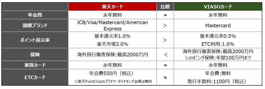 ※楽天カード、三菱UFJニコスカードホームページを参考に、LIMO編集部作成