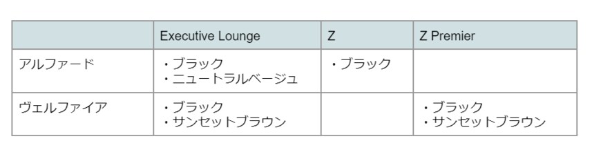 出所：トヨタ自動車株式会社公式サイト「アルファード 主要装備一覧表」「ヴェルファイア 主要装備一覧表」をもとに筆者作成
