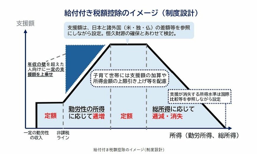 出所：自民党「給付付き税額控除 党意見踏まえ議論深化へ　社会保障国民会議の報告受ける」