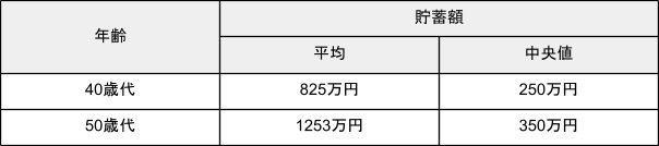 出所：金融広報中央委員会「家計の金融行動に関する世論調査［二人以上世帯調査］（令和４年）」を参考に筆者作成