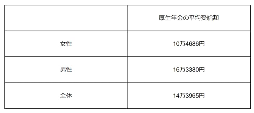 出所：厚生労働省「令和3年度 厚生年金保険・国民年金事業の概況」をもとに筆者作成