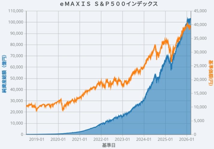 出所：三菱UFJアセットマネジメント「ｅＭＡＸＩＳ Ｓｌｉｍ 米国株式（Ｓ＆Ｐ５００）」をもとにLIMO編集部作成