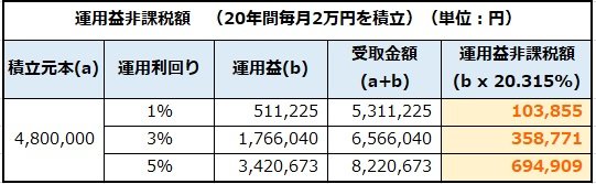 出所：資産運用シミュレーション」（金融庁）をもとに筆者作成