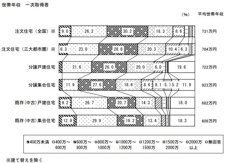 出所：国土交通省住宅局「令和4年度住宅市場動向調査報告書」
