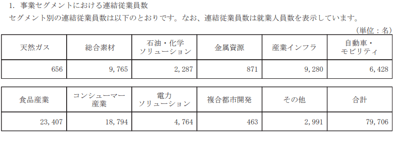 出所：三菱商事「有価証券報告書」